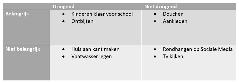 De ingevulde prioriteitenmatrix van Eisenhower.